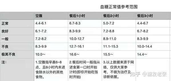 2022年最新血糖标准一览表