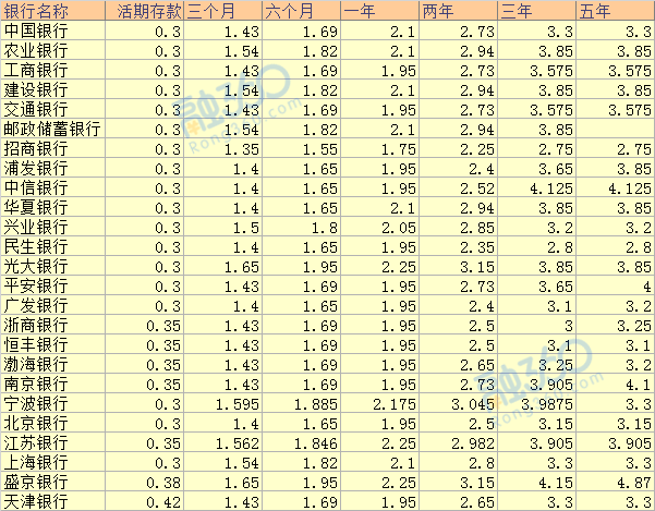 最新各大银行存款利率表一览
