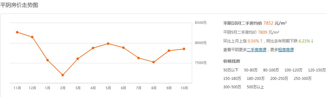商河房价5月份最新消息